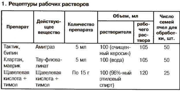 Обработка щавельной кислотой. Обработка пчел щавелевой кислотой.