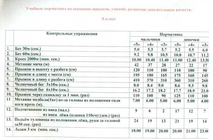 Прыжки через скакалку 5 класс нормативы