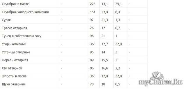 Сколько калорий в тушеной скумбрии
