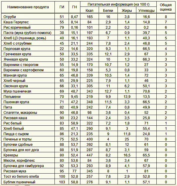 Сколько белков углеводов в кашах на 100 грамм