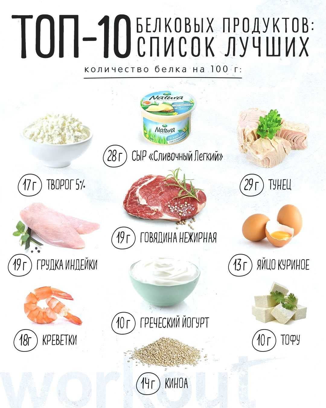 Таблица белков в продуктах питания на 100 грамм