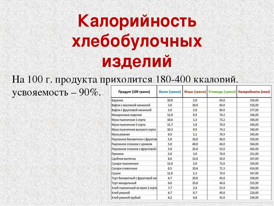 Хлеб калорийность на 100 бжу. Энергетическая ценность хлеба на 100 грамм. Калорийность хлебобулочных изделий на 100 грамм. Количество калорий в хлебе на 100 грамм. Хлеб калорийность на 100 грамм таблица.