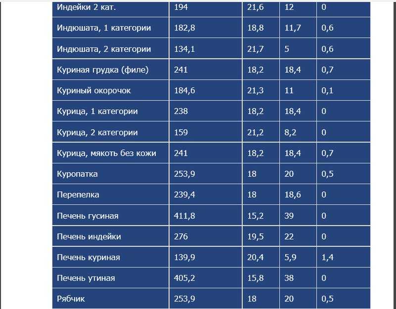 Применение индюшиных яиц в кулинарии и для разведения