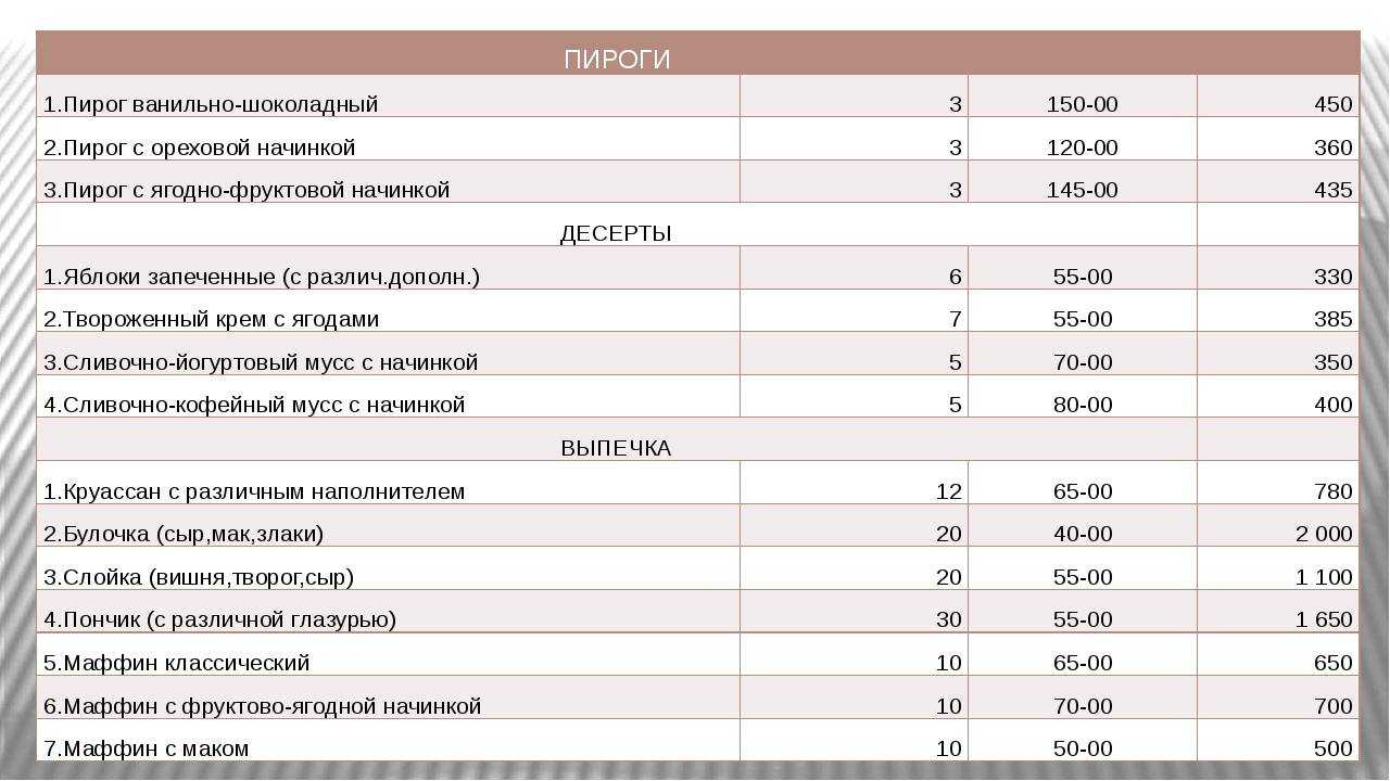 Бизнес план организации кафе