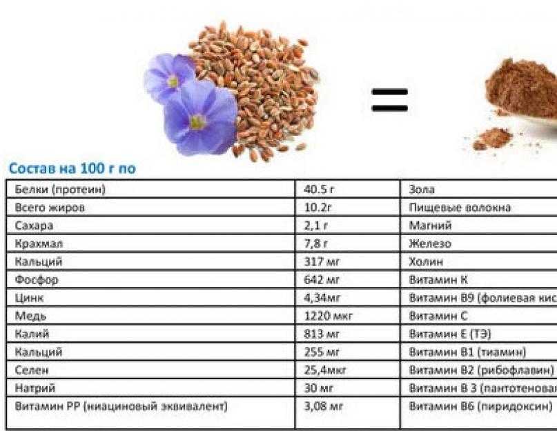 Сколько грамм льняной каши в столовой ложке граммы