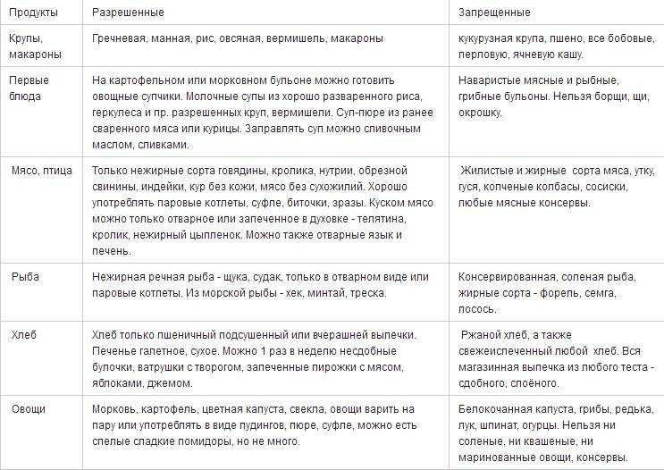 Диета при гастрите - что необходимо есть при гастрите