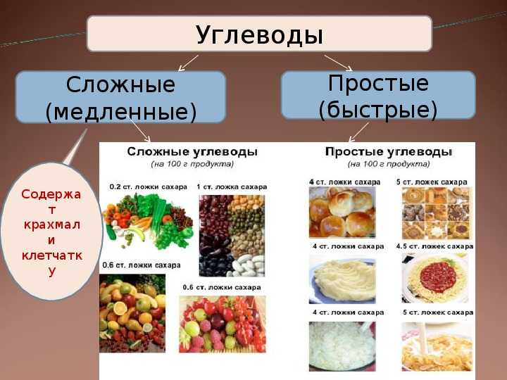 Углеводы продукты фото