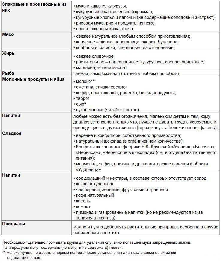 Как соблюдать безглютеновую диету?