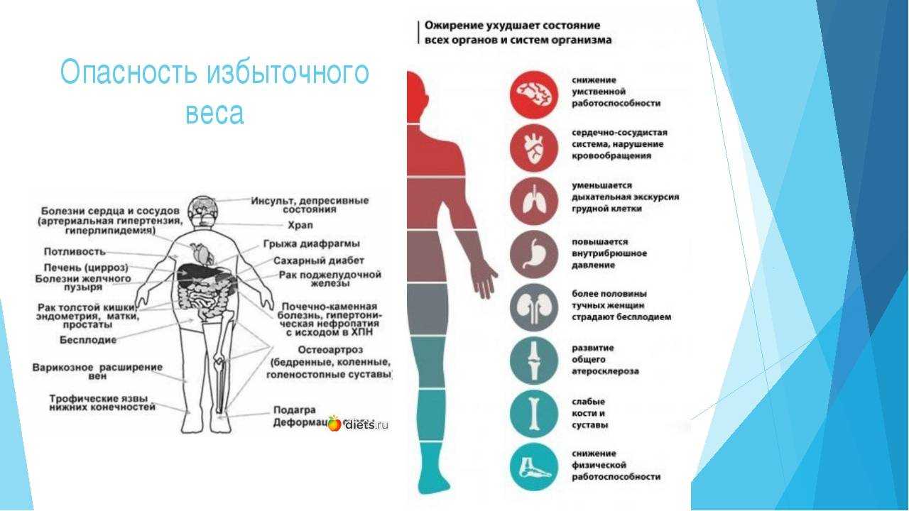 Лечение ожирения