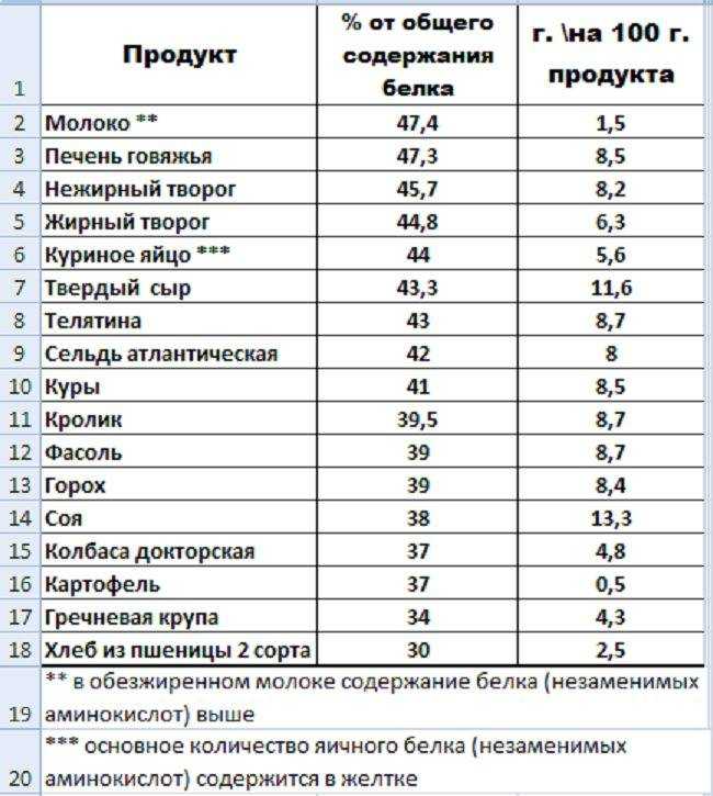 Оптимальное соотношение белков, жиров и углеводов для правильного питания