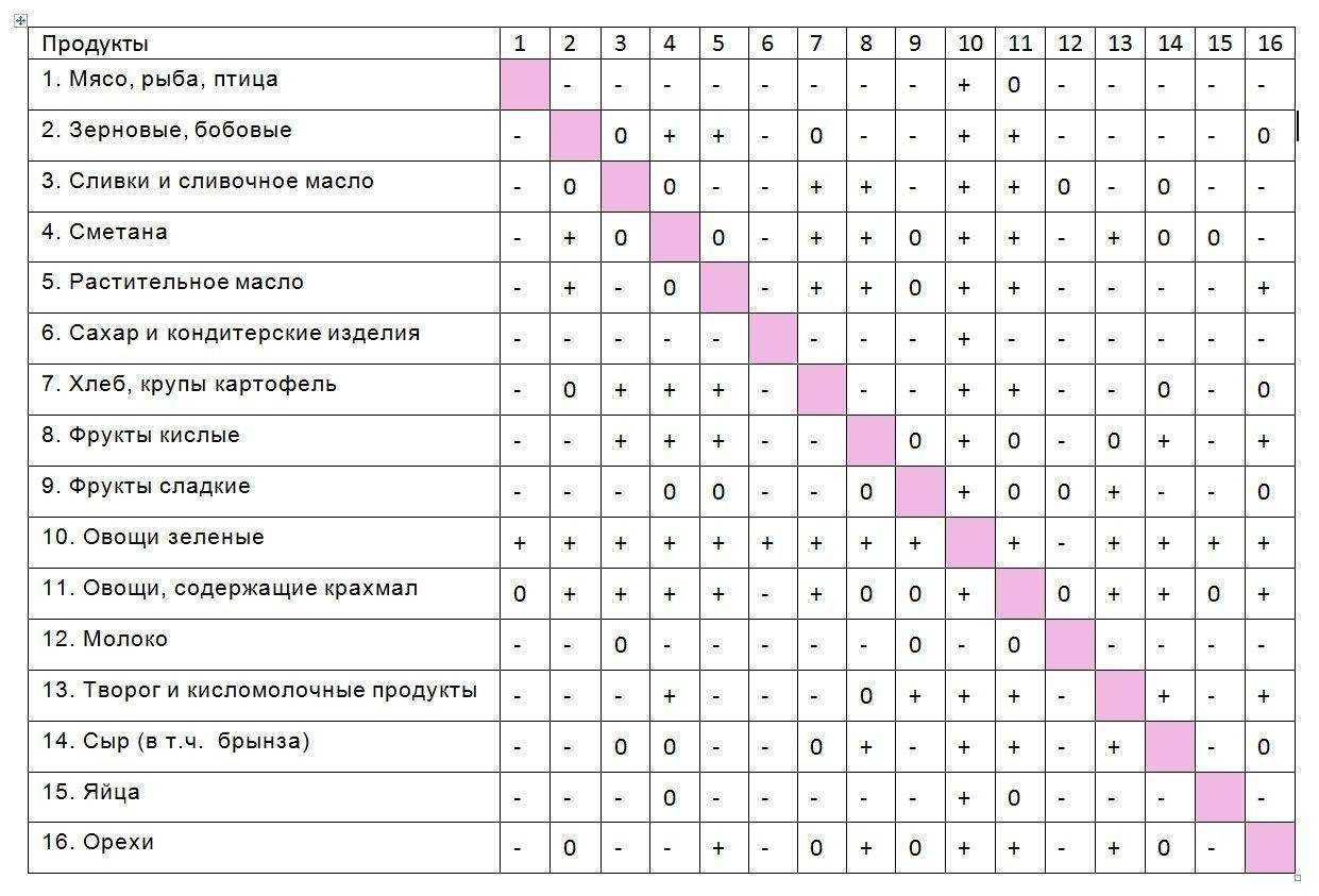 Каша с медом при раздельном питании