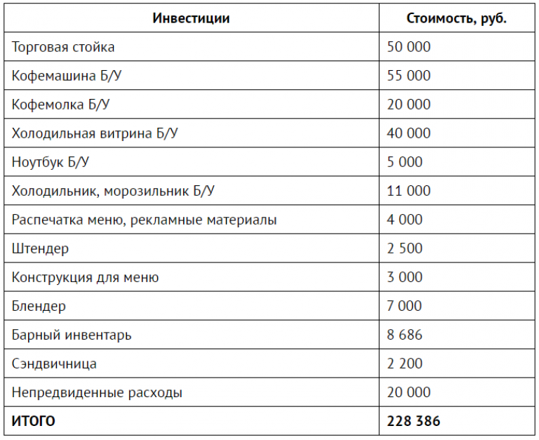 Бизнес план кофейни самообслуживания с расчетами