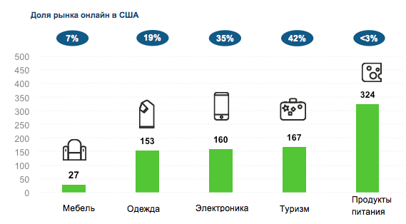 Рынок сервис. Емкость рынка продуктов питания. Статистика продаж продуктов питания. Емкость рынка продуктов питания 2020. Доля рынка доставки продуктов.