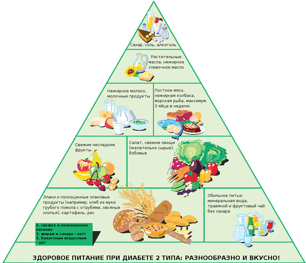 Пирамида питания при сахарном диабете 2 типа