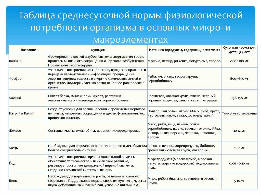 § 1. содержание химических элементов в организме. макро- и микроэлементы: макроэлементы