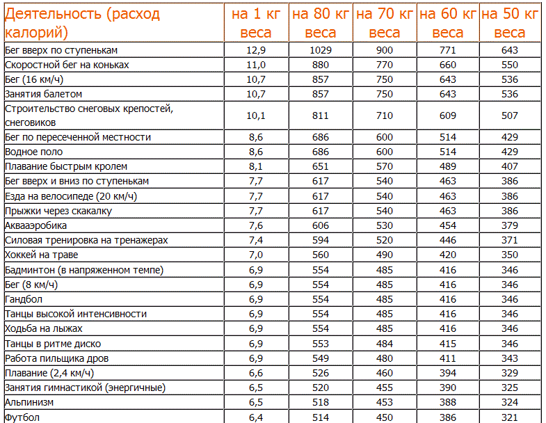 Фитнес-мифы: кардио, пульс и зона жиросжигания