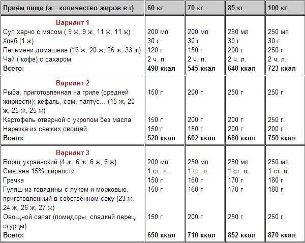 Питание для набора мышечной массы для девушек, правильное меню для наращивания мышц