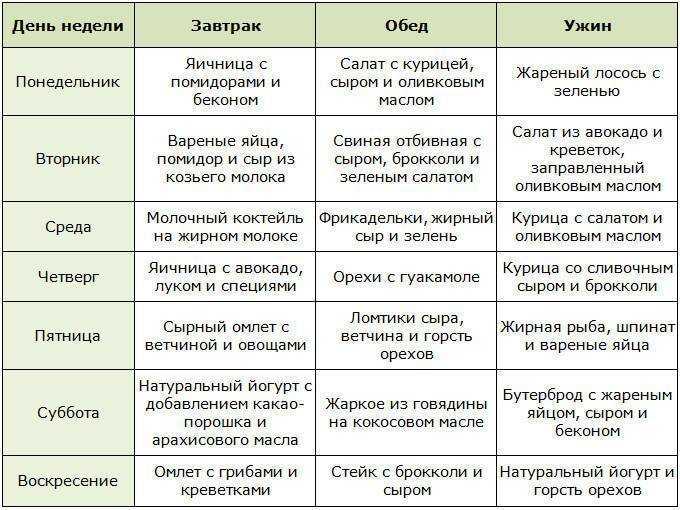 Кето диета — доказанная эффективность + меню на 7 дней
