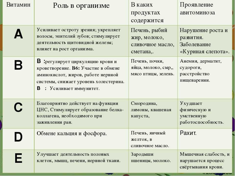 Водорастворимые витамины - группа биологически активных веществ, необходимых для нормального функционирования организма Но человеческие клетки не способны самостоятельно синтезировать эти химические соединения, поэтому основным их источником является пища