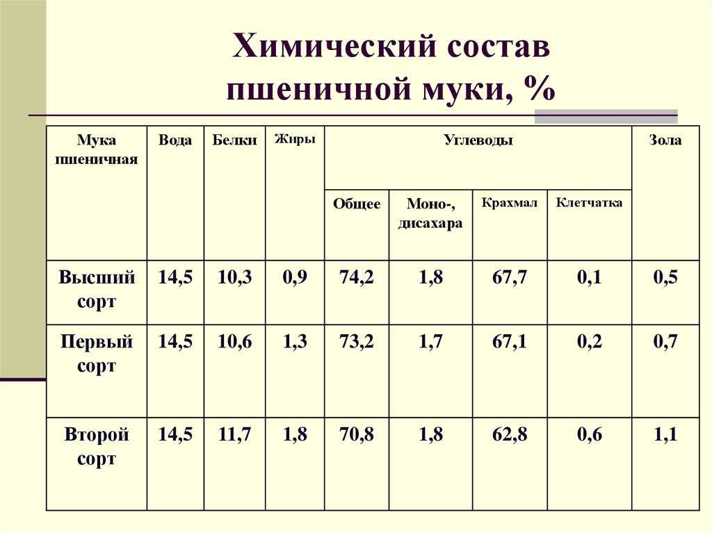 5 сортов пшеничной муки 📝 | типы, состав, назначения