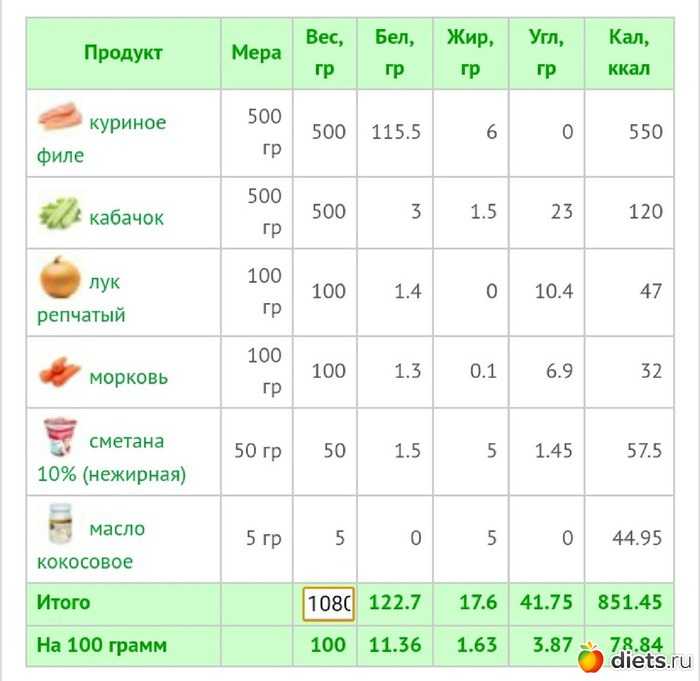 Калорийность моркови. Морковка 100гр калорийность. Кабачки калории на 100 грамм. Калорийность вареных кабачков. Кабачок КБЖУ на 100 грамм.