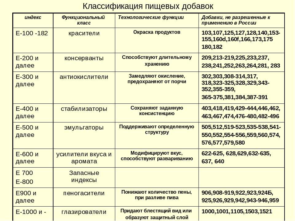 Презентация санитарные правила применения пищевых добавок перечень разрешенных и запрещенных добавок