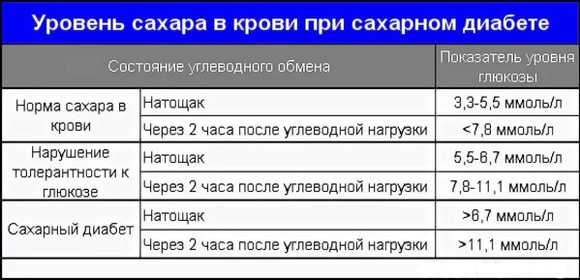 Уровень сахара в крови после торта