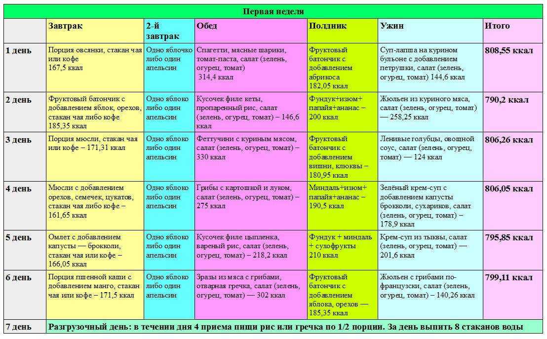 Диета меню на каждый день таблица