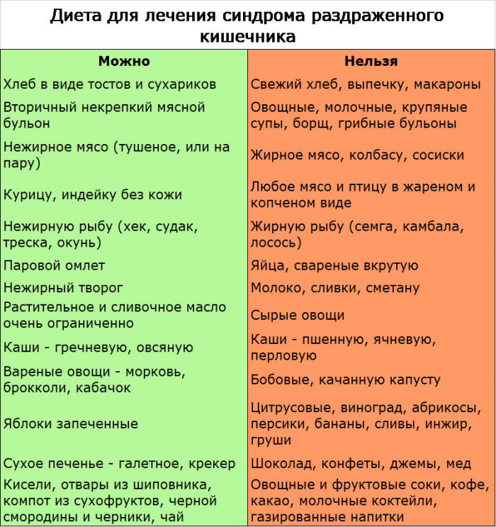 При кишечной инфекции можно есть молочную кашу