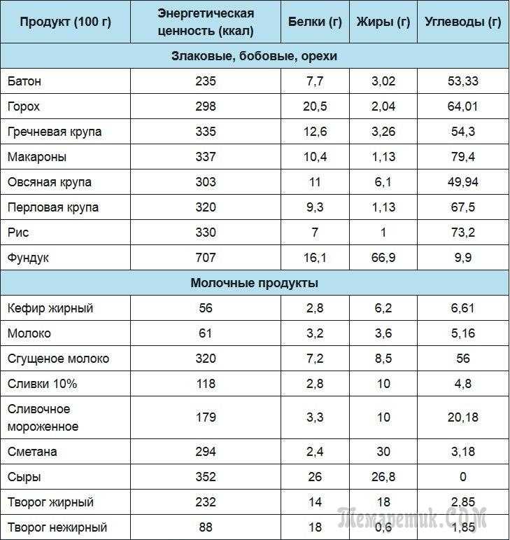 Врач диетолог составил диаграммы в которых отражается содержание белков жиров и углеводов содержится