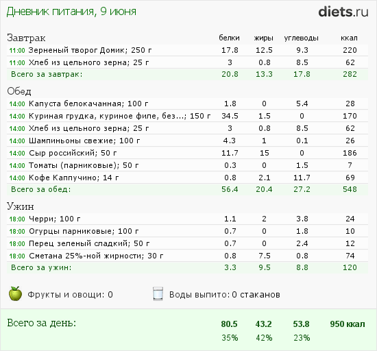 Gaps диета: преимущества, список продуктов, этапы ввода в диету