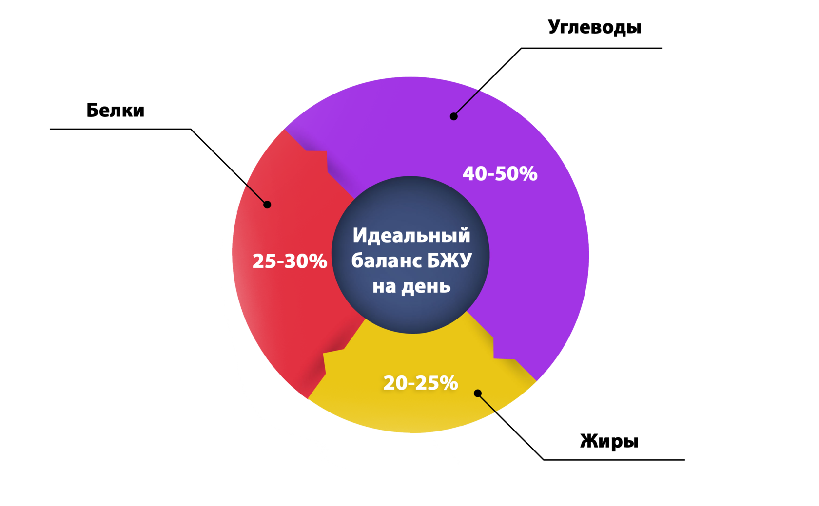 Диаграмма выходного дня. Оптимальный баланс белков жиров и углеводов. Соотношение белков жиров и углеводов. Оптимальное соотношение белки жиры углеводы. Белки жиры углеводы процентное соотношение.