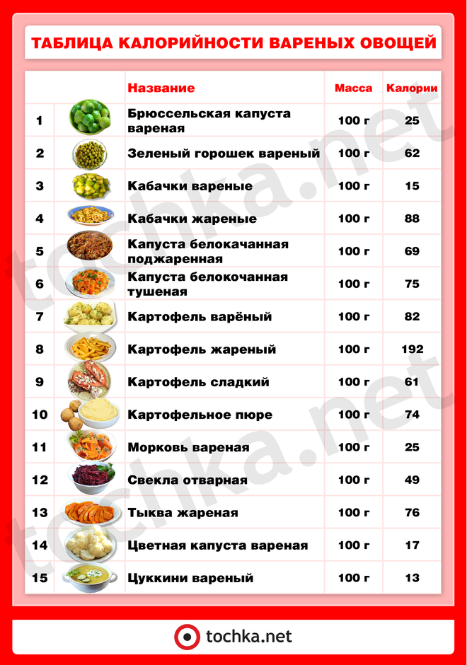 Калорийность вареных овощей таблица на 100 грамм. Овощи ккал на 100 грамм таблица. Овощи сколько калорий в 100 граммах. Сколько калорий в 100 граммах таблица.
