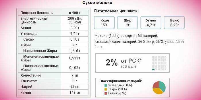 Состав коровьего молока: калорийность и жирность