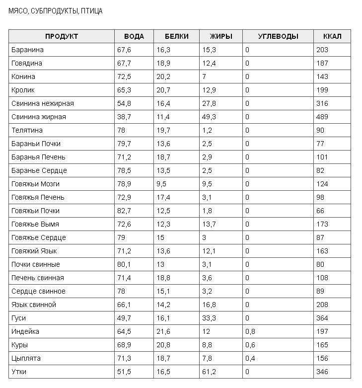 Белок и его составляющие в продуктах питания