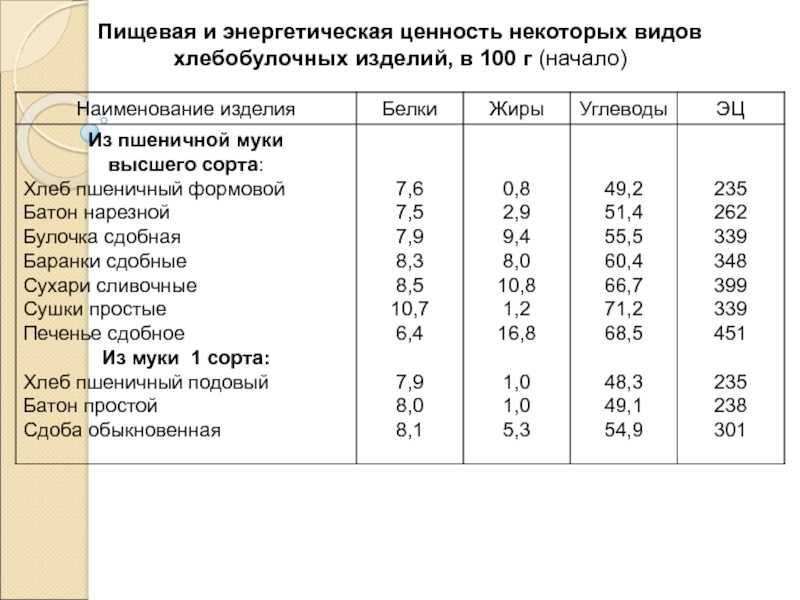 Пищевая ценность всех тортов