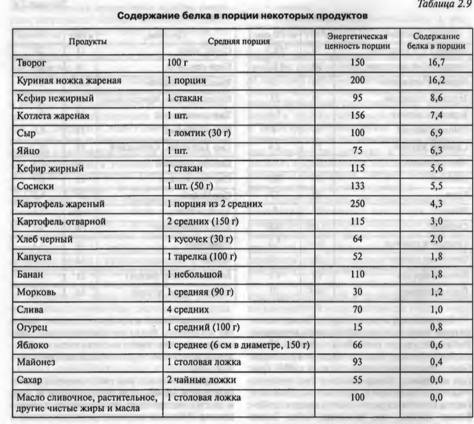 В каких продуктах содержится наибольшее количество белков, таблица