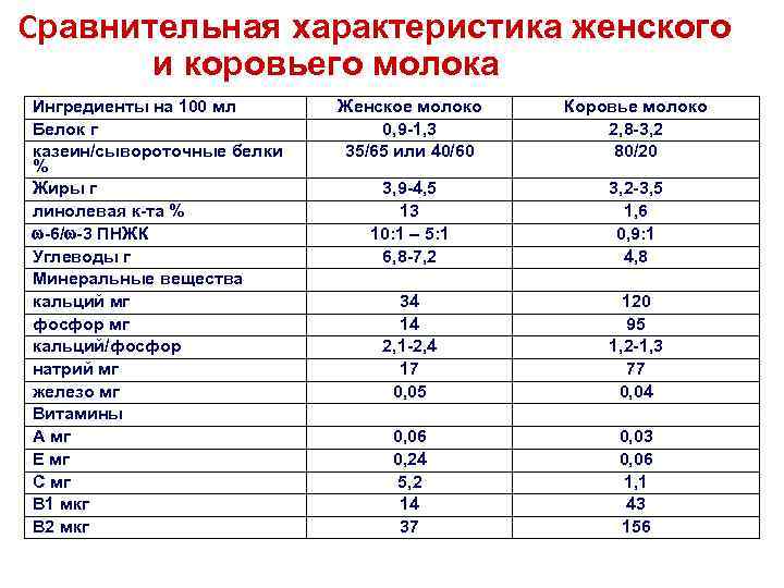 Состав грудного молока