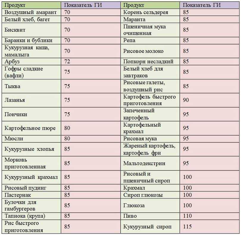 Медленные углеводы: таблица, список продуктов для похудения