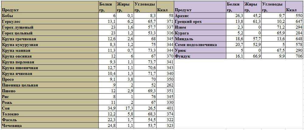 Ячневая каша химический состав и пищевая ценность