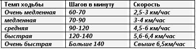 ✅ средняя скорость шага - veloexpert33.ru