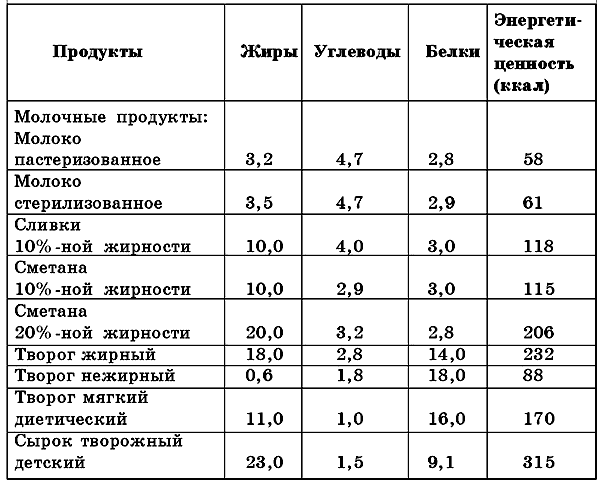 Молоко бжу. Химический состав молочных продуктов таблица. Химический состав кисломолочных продуктов таблица. Пищевая ценность молочных продуктов таблица. Состав молочнокислых продуктов таблица.