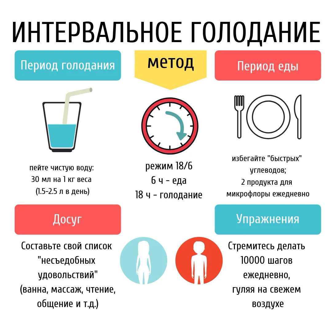 Голодание на воде 5 дней схема