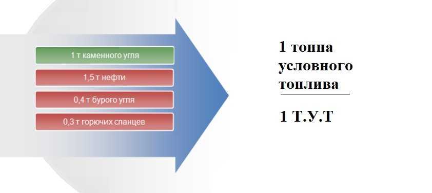 Условная тонна. Тонна условного топлива. Единица условного топлива. 1 Тонна условного топлива. Тонна условного топлива (т.у.т.) нефтяной эквивалент тнэ.