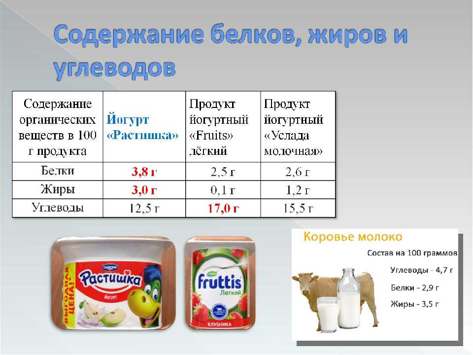 Сколько в йогурте белков жиров углеводов витаминов