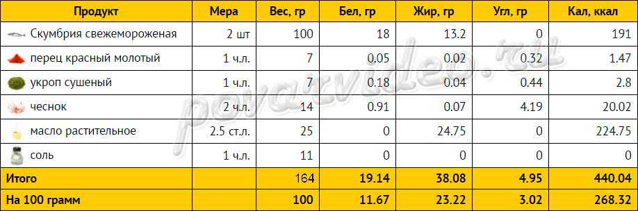 Сколько калорий в 100 граммах жареной скумбрии