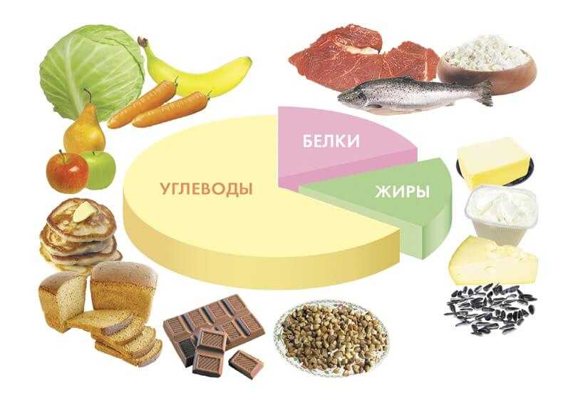Углеводы в продуктах питания: таблица