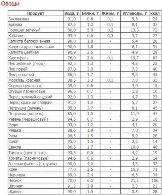 Пищевая ценность и химический состав пшеницы