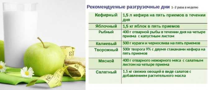Самые лучшие разгрузочные дни для похудения и очищения: только пп-варианты