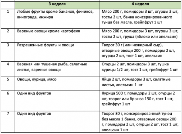 диета на яйцах апельсинах и курицей